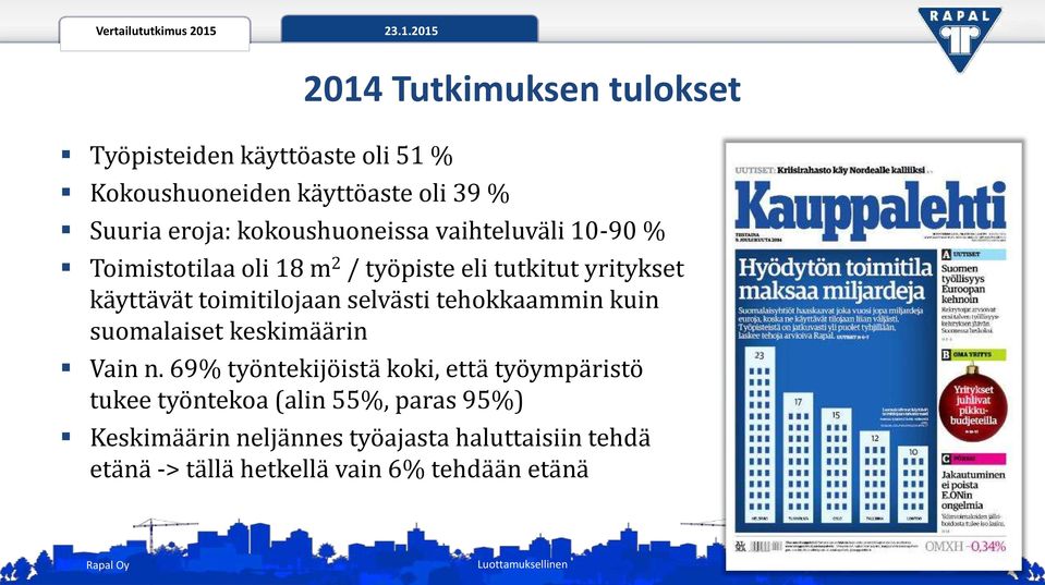 kokoushuoneissa vaihteluväli 10-90 % Toimistotilaa oli 18 m 2 / työpiste eli tutkitut yritykset käyttävät toimitilojaan selvästi