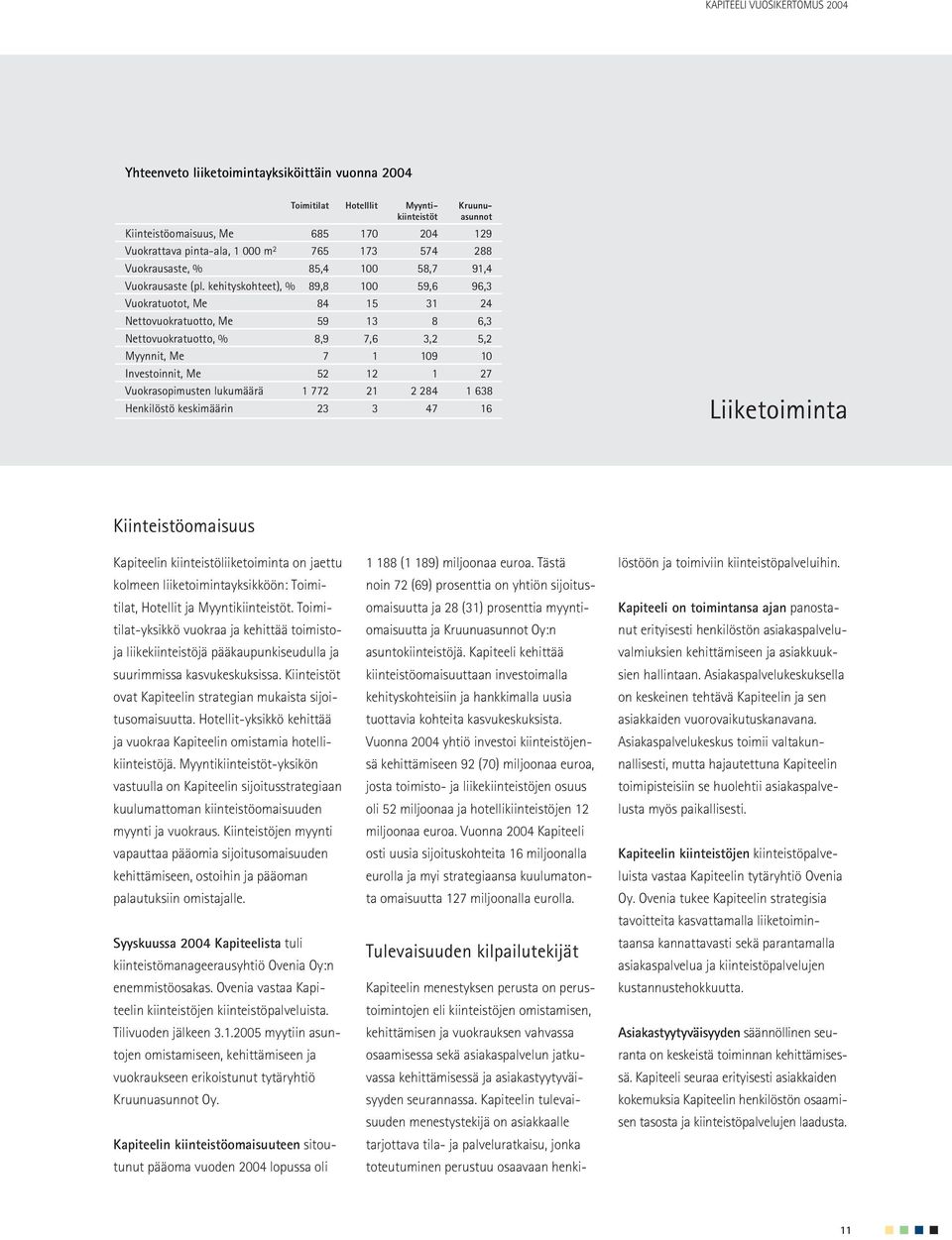 kehityskohteet), % 89,8 100 59,6 96,3 Vuokratuotot, Me 84 15 31 24 Nettovuokratuotto, Me 59 13 8 6,3 Nettovuokratuotto, % 8,9 7,6 3,2 5,2 Myynnit, Me 7 1 109 10 Investoinnit, Me 52 12 1 27