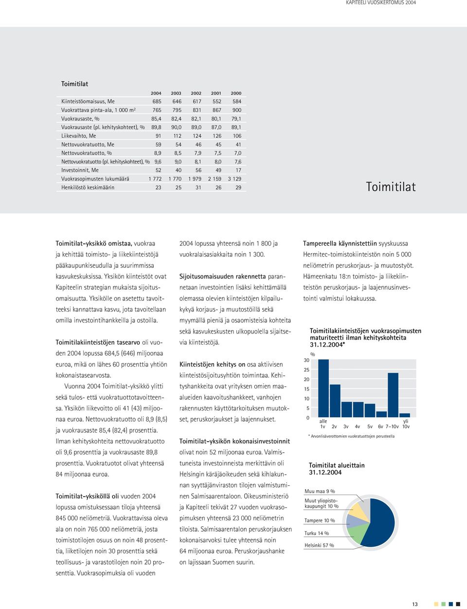 kehityskohteet), % 9,6 9,0 8,1 8,0 7,6 Investoinnit, Me 52 40 56 49 17 Vuokrasopimusten lukumäärä 1 772 1 770 1 979 2 159 3 129 Henkilöstö keskimäärin 23 25 31 26 29 Toimitilat Toimitilat-yksikkö