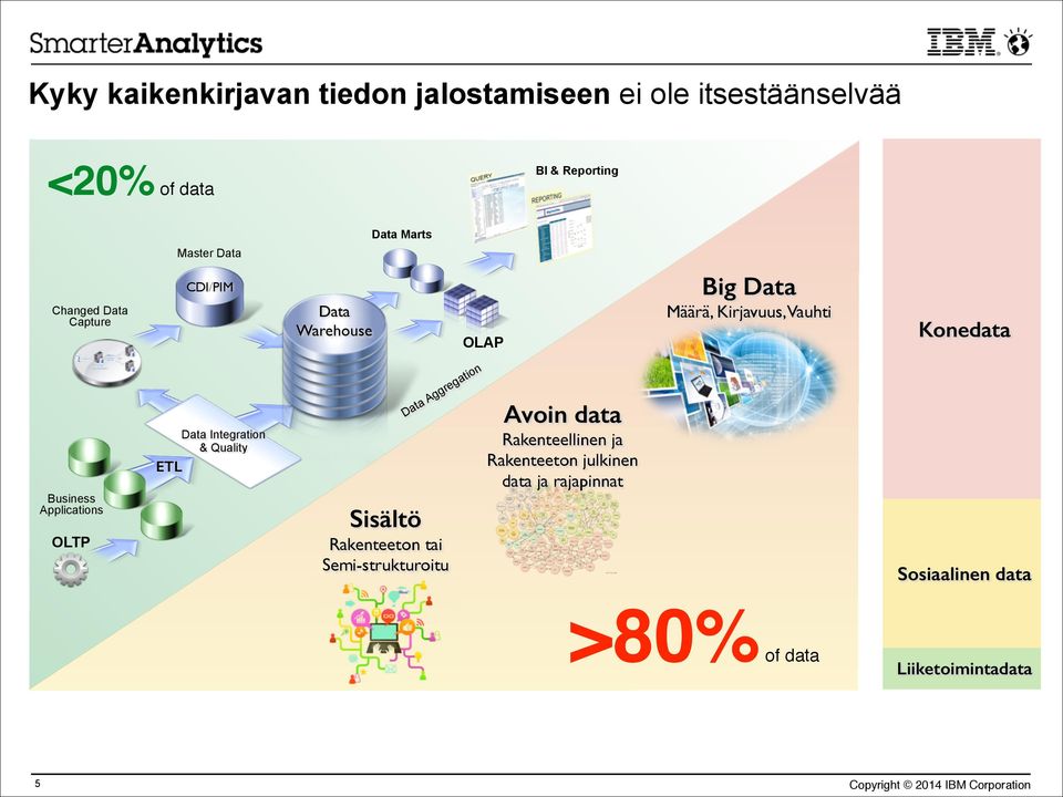 Applications OLTP Data Integration & Quality ETL Data Aggregation Sisältö Rakenteeton tai Semi-strukturoitu