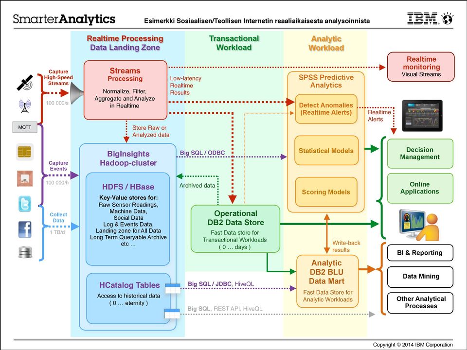 Store Raw or Analyzed data Low-latency! Realtime! Results SPSS Predictive Analytics Detect Anomalies (Realtime Alerts) Realtime Alerts Realtime monitoring Visual Streams Capture Events BigInsights!