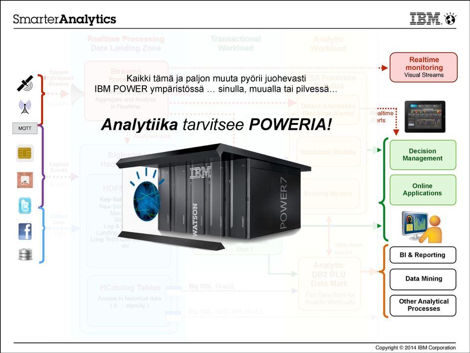 Results Transactional Workload Analytic Workload Streams Processing Kaikki tämä ja paljon muuta pyörii juohevasti SPSS Predictive IBM POWER ympäristössä sinulla, muualla tai pilvessä Analytics