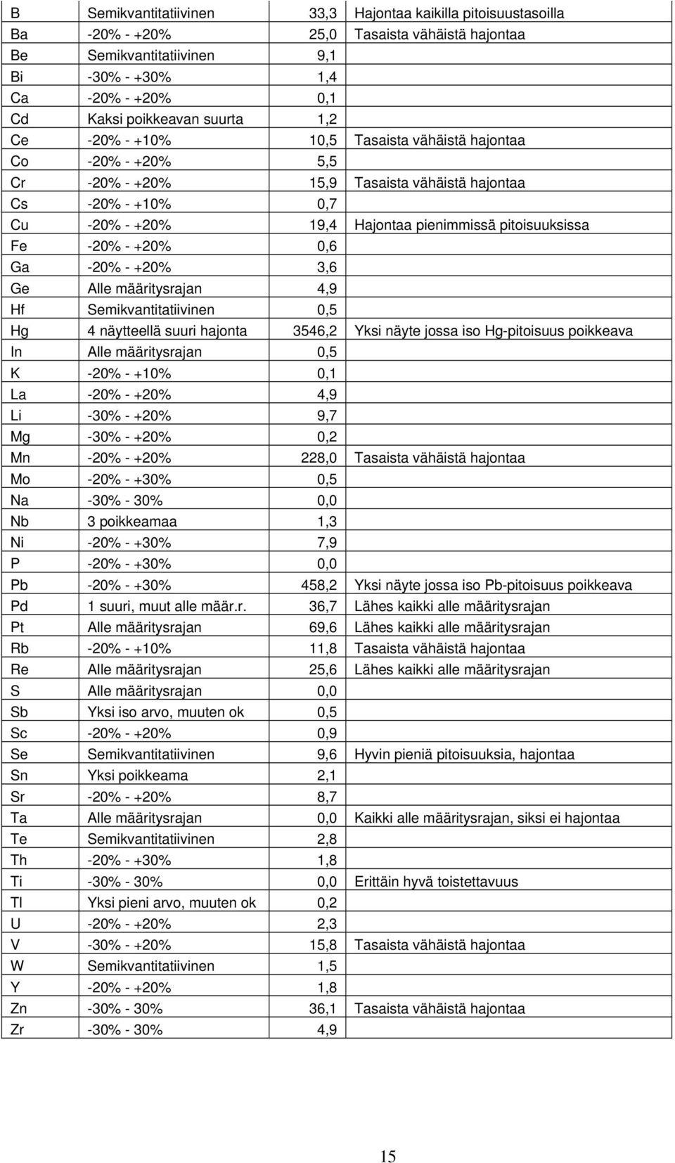 Fe -20% - +20% 0,6 Ga -20% - +20% 3,6 Ge Alle määritysrajan 4,9 Hf Semikvantitatiivinen 0,5 Hg 4 näytteellä suuri hajonta 3546,2 Yksi näyte jossa iso Hg-pitoisuus poikkeava In Alle määritysrajan 0,5