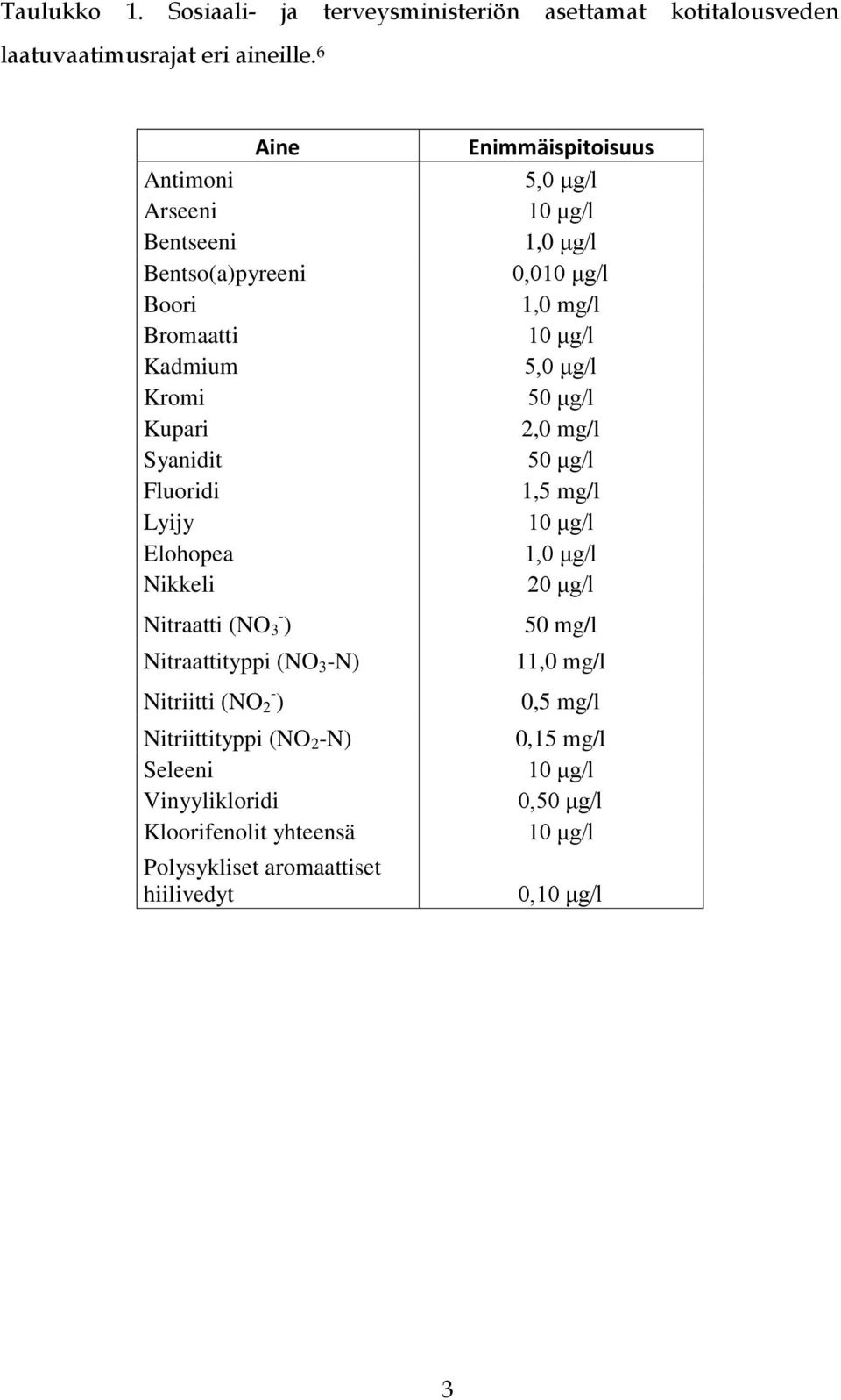 Nitraattityppi (NO 3 -N) Nitriitti (NO 2 - ) Nitriittityppi (NO 2 -N) Seleeni Vinyylikloridi Kloorifenolit yhteensä Polysykliset aromaattiset hiilivedyt