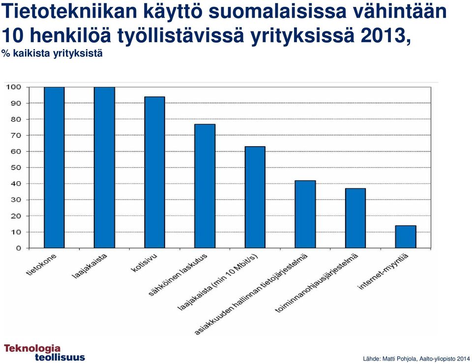 yrityksissä 2013, % kaikista