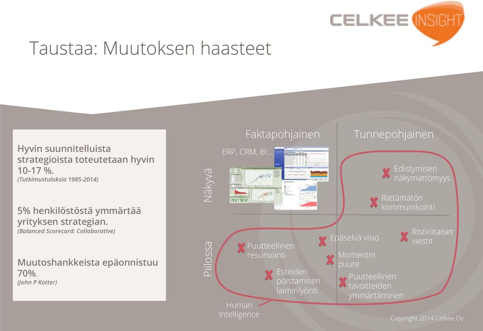 Tunnepohjainen Riittämätön kommunikointi 5% henkilöstöstä ymmärtää yrityksen strategian. Muutoshankkeista epäonnistuu 70%.