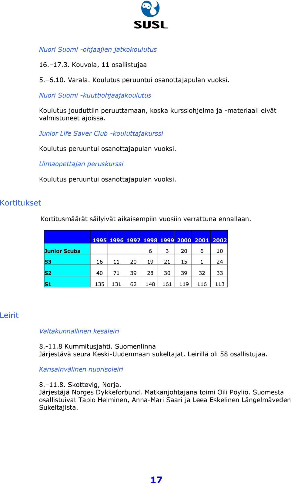 Junior Life Saver Club -kouluttajakurssi Koulutus peruuntui osanottajapulan vuoksi. Uimaopettajan peruskurssi Koulutus peruuntui osanottajapulan vuoksi.