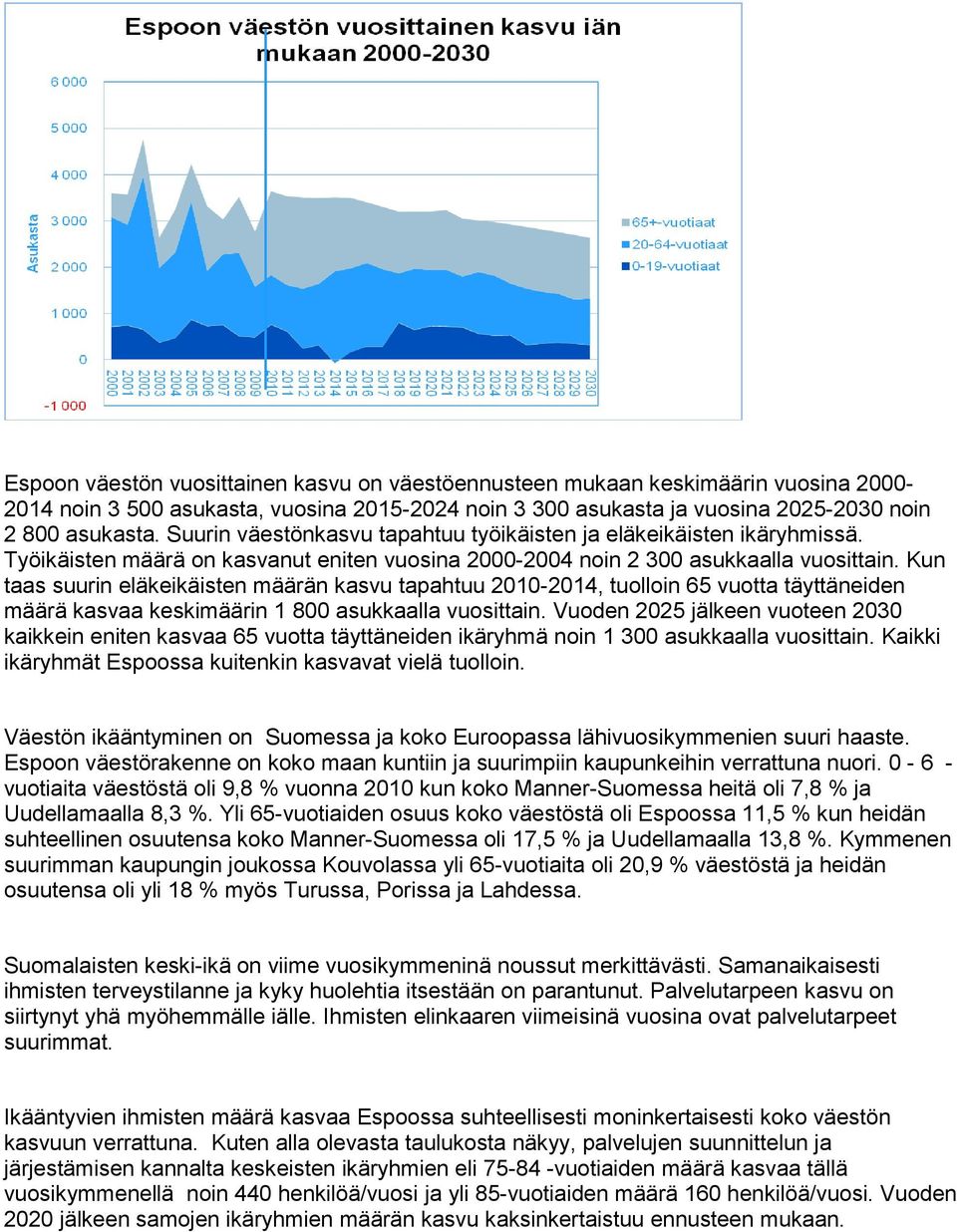 Kun taas suurin eläkeikäisten määrän kasvu tapahtuu 2010-2014, tuolloin 65 vuotta täyttäneiden määrä kasvaa keskimäärin 1 800 asukkaalla vuosittain.