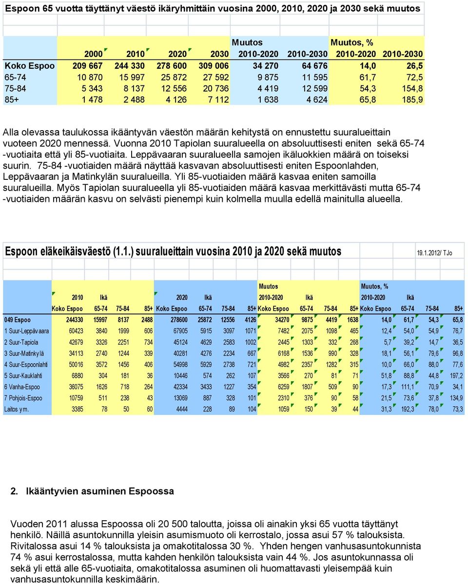 185,9 Alla olevassa taulukossa ikääntyvän väestön määrän kehitystä on ennustettu suuralueittain vuoteen 2020 mennessä.