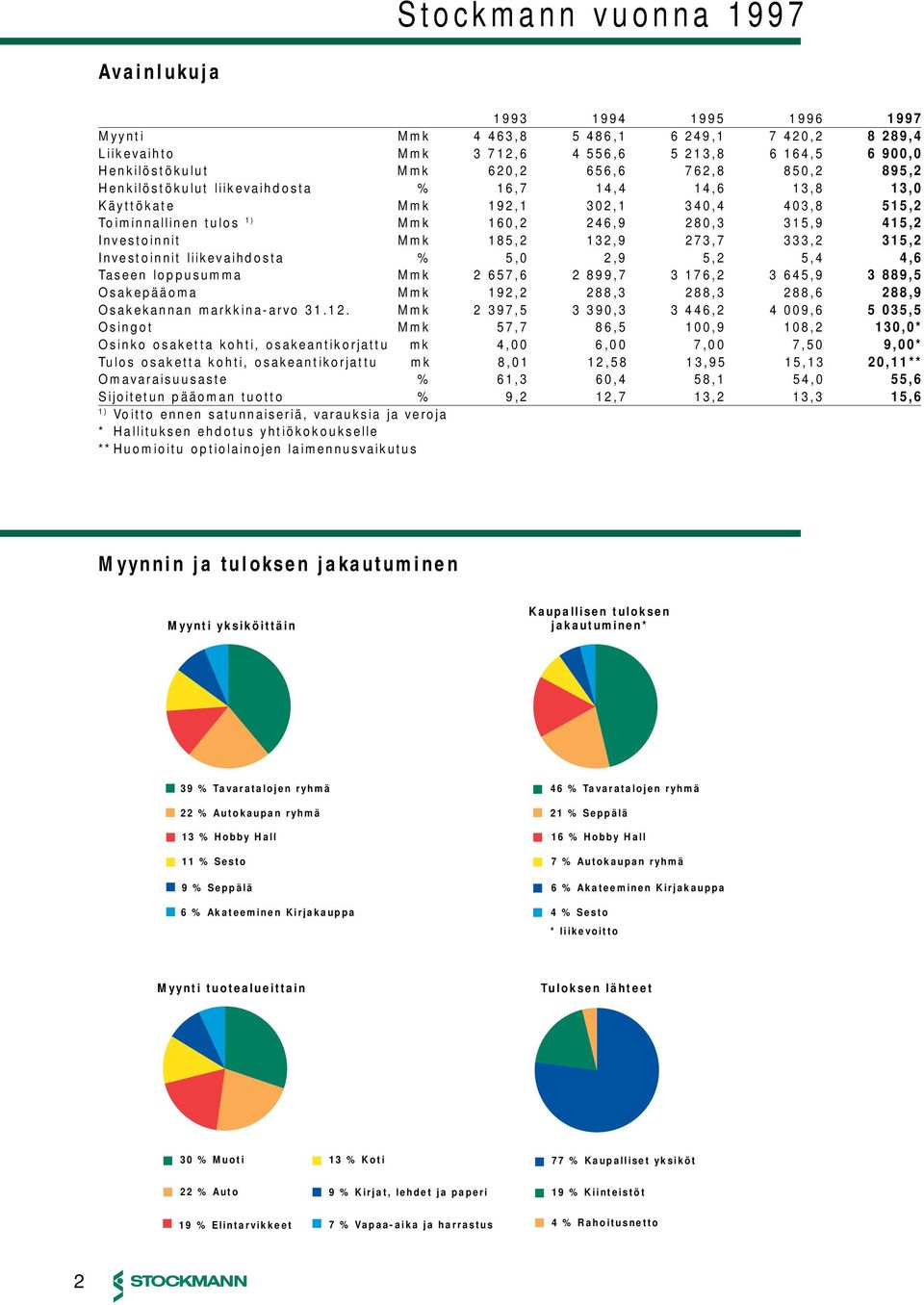 273,7 333,2 315,2 Investoinnit liikevaihdosta % 5, 2,9 5,2 5,4 4,6 Taseen loppusumma Mmk 2 657,6 2 899,7 3 176,2 3 645,9 3 889,5 Osakepääoma Mmk 192,2 288,3 288,3 288,6 288,9 Osakekannan