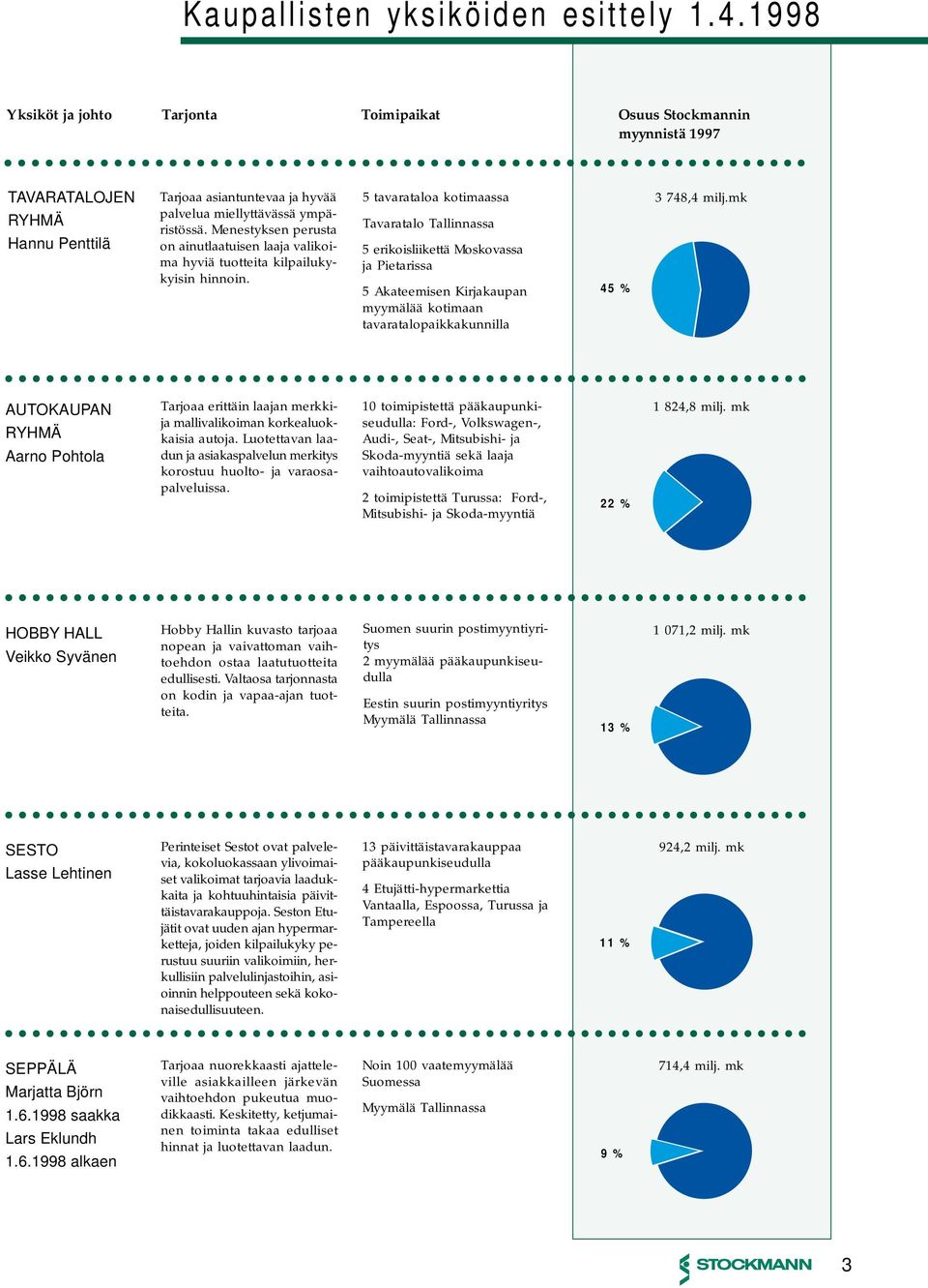 Menestyksen perusta on ainutlaatuisen laaja valikoima hyviä tuotteita kilpailukykyisin hinnoin.