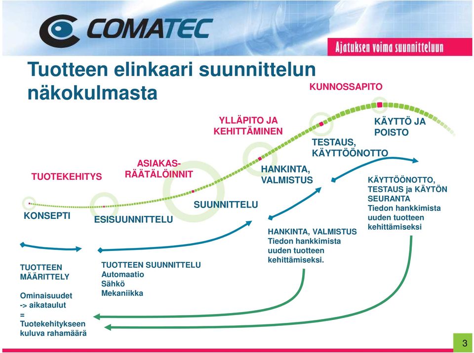 Automaatio Sähkö Mekaniikka Tiedon hankkimista uuden tuotteen