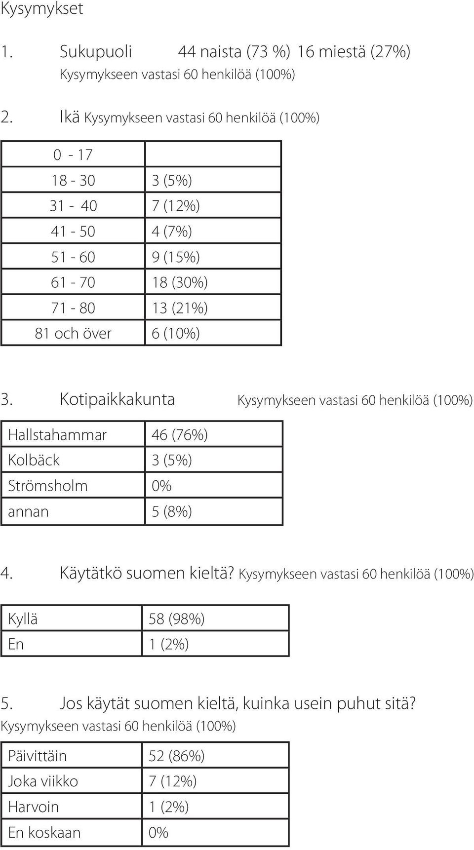 Kotipaikkakunta Kysymykseen vastasi 60 henkilöä (100%) Hallstahammar 46 (76%) Kolbäck 3 (5%) Strömsholm 0% annan 5 (8%) 4. Käytätkö suomen kieltä?