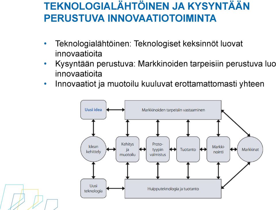 innovaatioita Kysyntään perustuva: Markkinoiden tarpeisiin