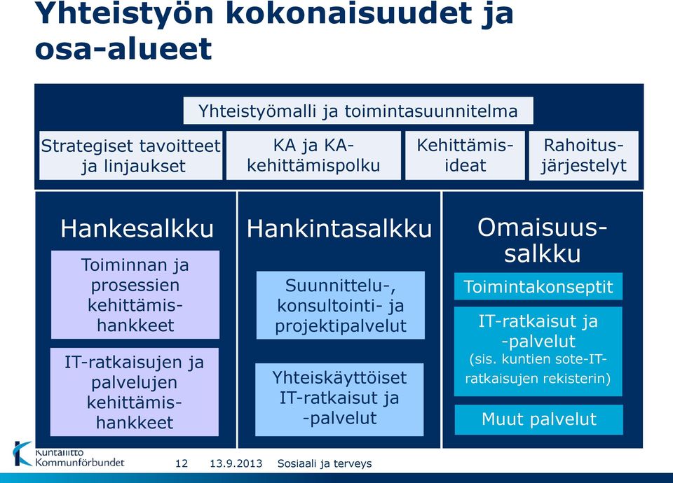 IT-ratkaisujen ja palvelujen kehittämishankkeet Suunnittelu-, konsultointi- ja projektipalvelut Yhteiskäyttöiset IT-ratkaisut ja