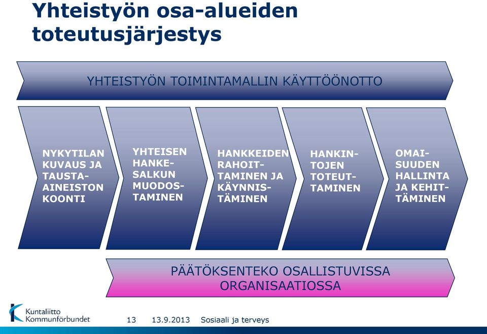 TAMINEN HANKKEIDEN RAHOIT- TAMINEN JA KÄYNNIS- TÄMINEN HANKIN- TOJEN TOTEUT-