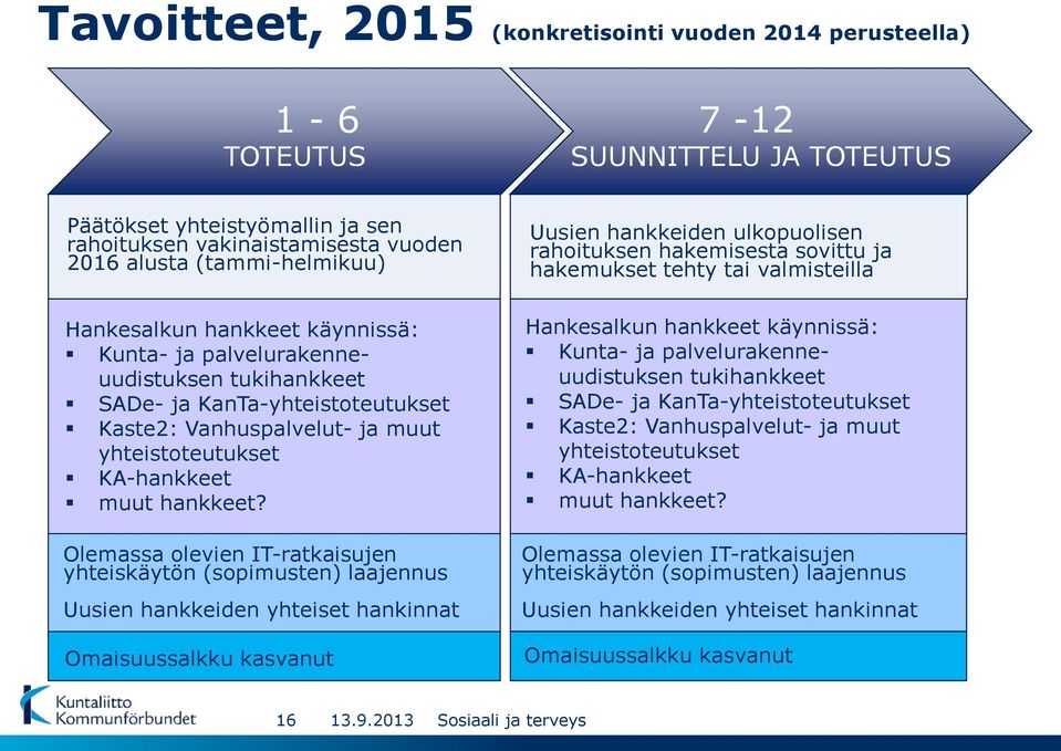 Olemassa olevien IT-ratkaisujen yhteiskäytön (sopimusten) laajennus Uusien hankkeiden yhteiset hankinnat Omaisuussalkku kasvanut Uusien hankkeiden ulkopuolisen rahoituksen hakemisesta sovittu ja