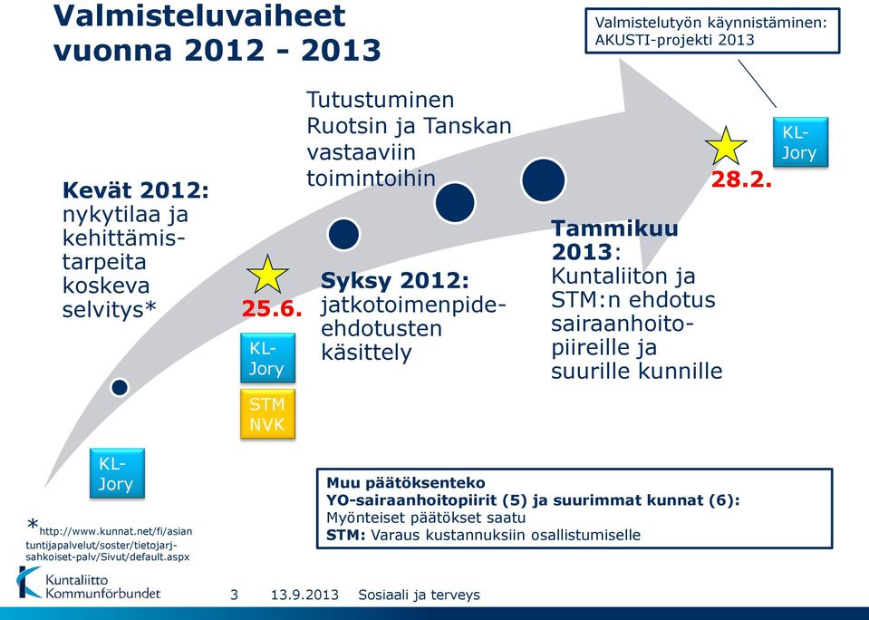 sairaanhoitopiireille ja suurille kunnille 28.2. KL- Jory STM NVK KL- Jory *http://www.kunnat.