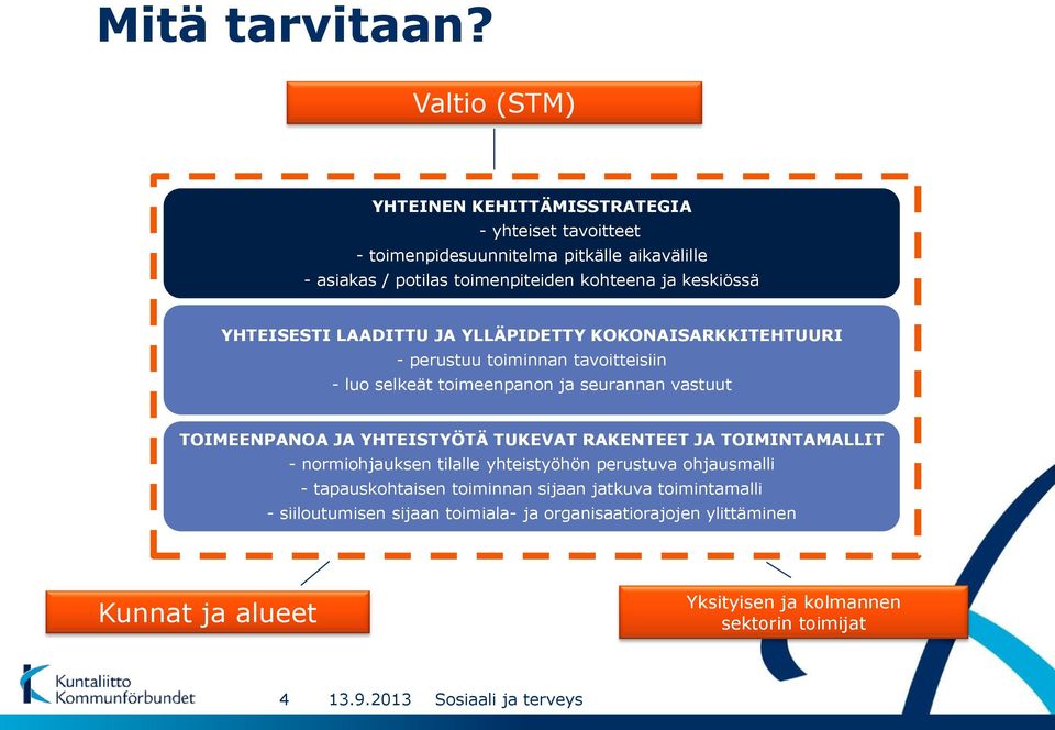 keskiössä YHTEISESTI LAADITTU JA YLLÄPIDETTY KOKONAISARKKITEHTUURI - perustuu toiminnan tavoitteisiin - luo selkeät toimeenpanon ja seurannan vastuut