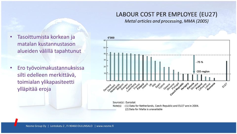 Ero työvoimakustannuksissa silti edelleen