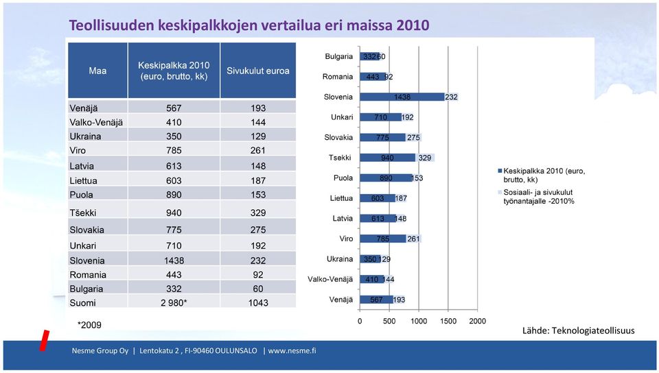 vertailua eri maissa