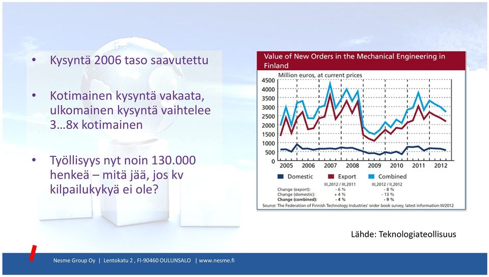 kotimainen Työllisyys nyt noin 130.