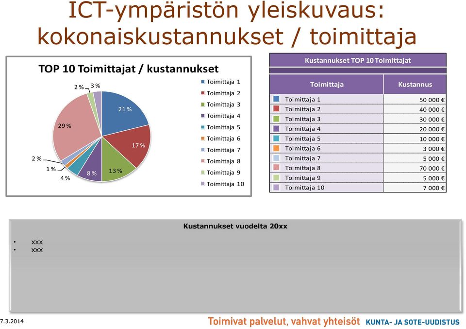 10 Kustannukset TOP 10 Toimittajat Toimittaja Kustannus Toimittaja 1 50 000 Toimittaja 2 40 000 Toimittaja 3 30 000 Toimittaja 4 20 000