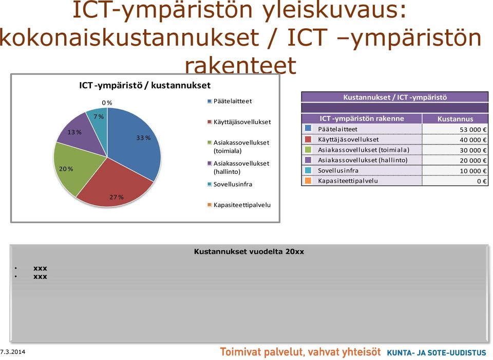 Sovellusinfra ICT -ympäristön rakenne Kustannus Päätelaitteet 53 000 Käyttäjäsovellukset 40 000 Asiakassovellukset (toimiala) 30