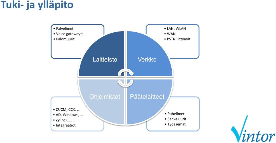 Verkko Ohjelmistot Päätelaitteet CUCM, CCX, AD,