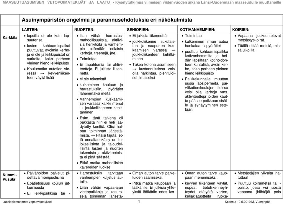 henkilöitä ja vanhempia pitämään erilaisia kerhoja, treenejä, jne. Toimintaa Ei tapahtumia tai aktiviteetteja. Ei julkista liikennettä.