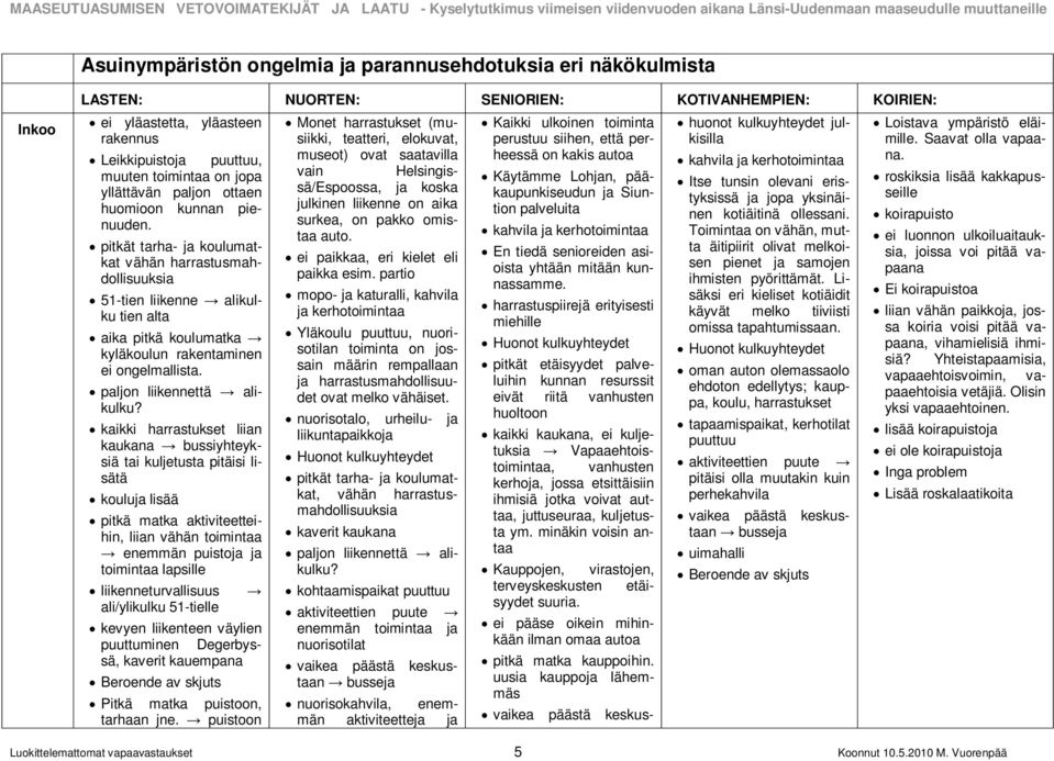 kaikki harrastukset liian kaukana bussiyhteyksiä tai kuljetusta pitäisi lisätä kouluja lisää pitkä matka aktiviteetteihin, liian vähän toimintaa enemmän puistoja ja toimintaa lapsille