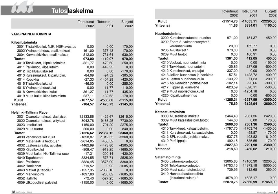 0,00-449,22 0,00 4012 Kilpailuavustukset 0,00 0,00-170,00 4013 Kurssimaksut, kilpailutoim.