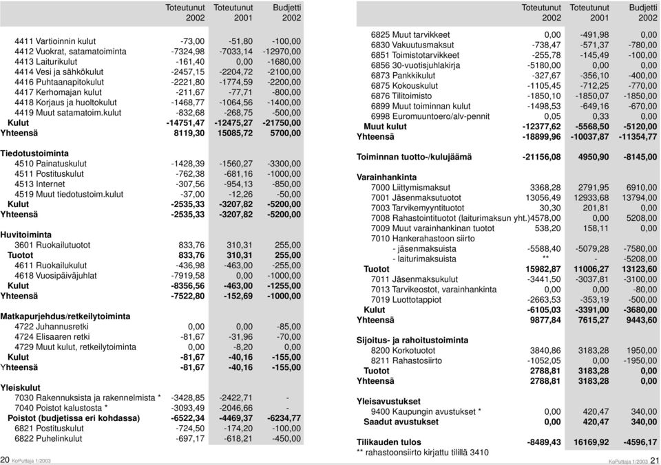 kulut -832,68-268,75-500,00 Kulut -14751,47-12475,27-21750,00 Yhteensä 8119,30 15085,72 5700,00 Tiedotustoiminta 4510 Painatuskulut -1428,39-1560,27-3300,00 4511 Postituskulut -762,38-681,16-1000,00