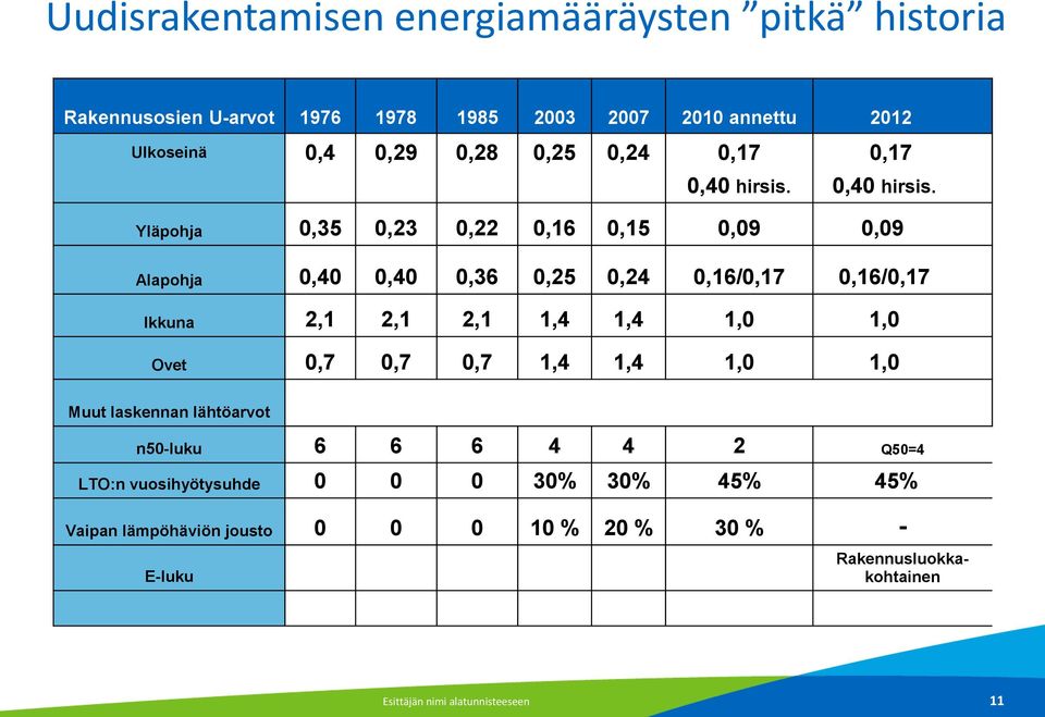 Alapohja 0,40 0,40 0,36 0,25 0,24 0,16/0,17 0,16/0,17? Ikkuna 2,1 2,1 2,1 1,4 1,4 1,0 1,0? Ovet 0,7 0,7 0,7 1,4 1,4 1,0 1,0?