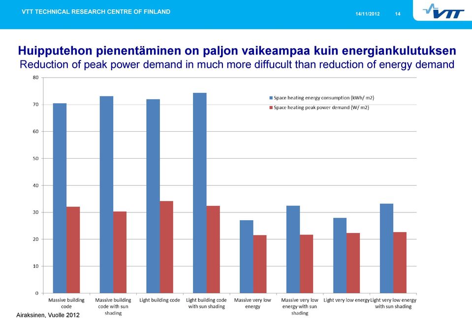 Reduction of peak power demand in much more