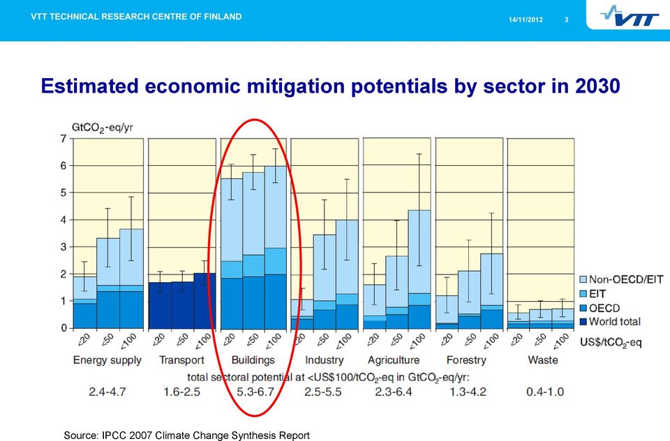 by sector in 2030 Source: IPCC