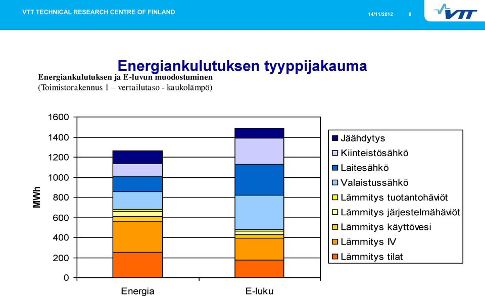 vertailutaso 1600 1400 1200 1000 800 600 400 200 Jäähdytys Kiinteistösähkö Laitesähkö Valaistussähkö