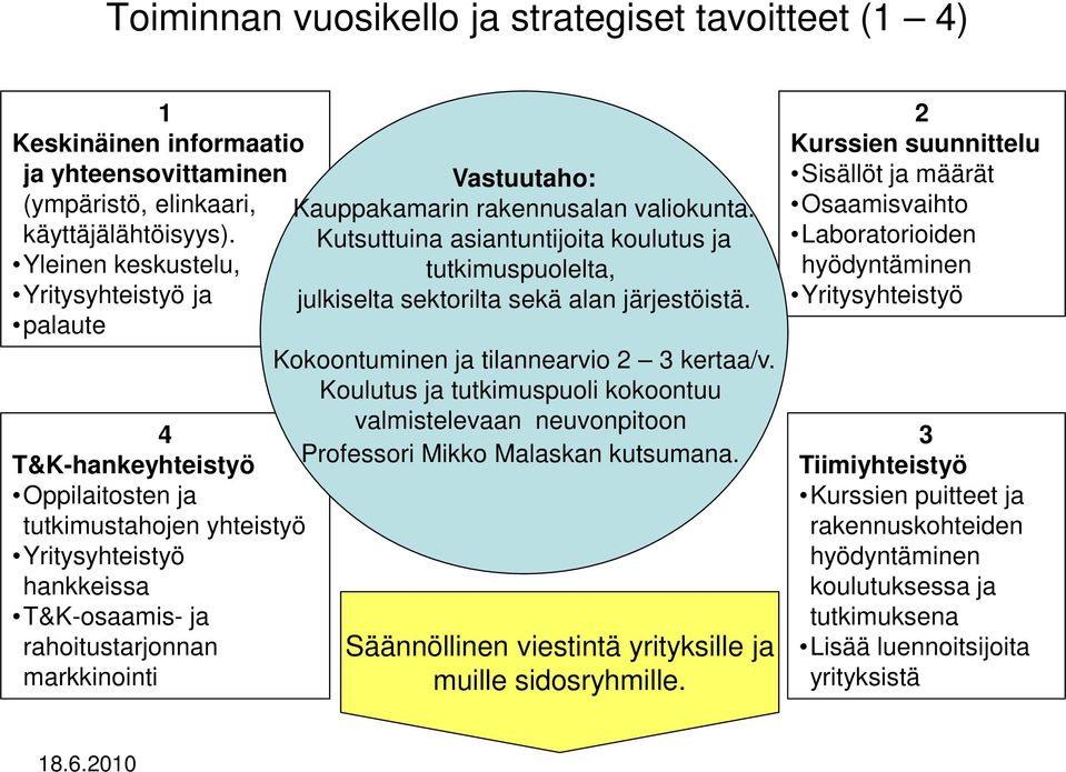 Kauppakamarin rakennusalan valiokunta. Kutsuttuina asiantuntijoita koulutus ja tutkimuspuolelta, julkiselta sektorilta sekä alan järjestöistä. Kokoontuminen ja tilannearvio 2 3 kertaa/v.