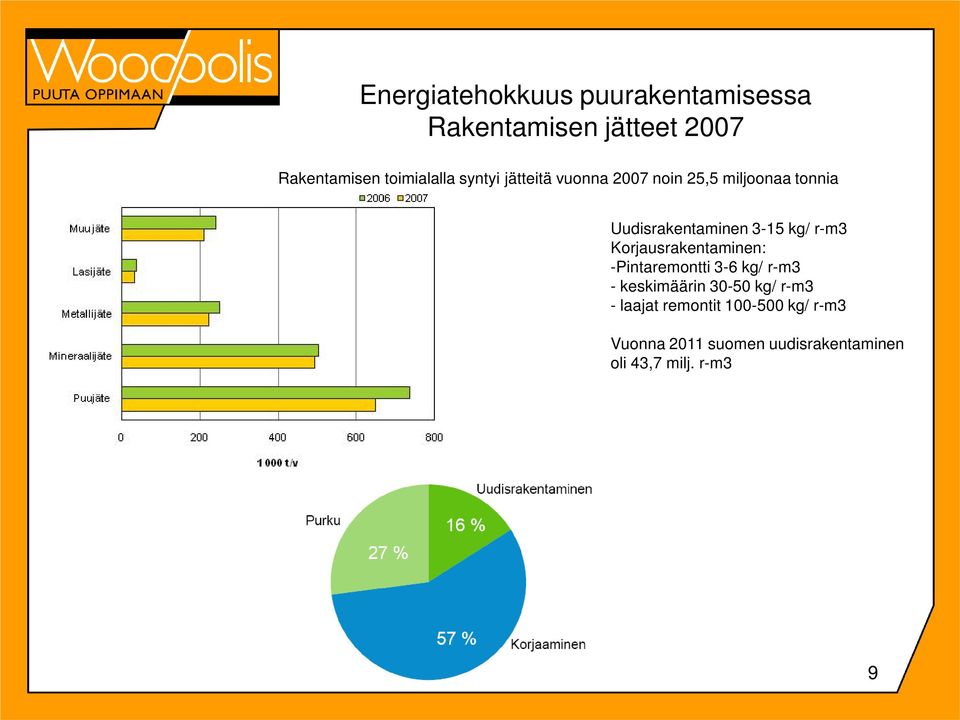 r-m3 Korjausrakentaminen: -Pintaremontti 3-6 kg/ r-m3 - keskimäärin 30-50 kg/ r-m3 -