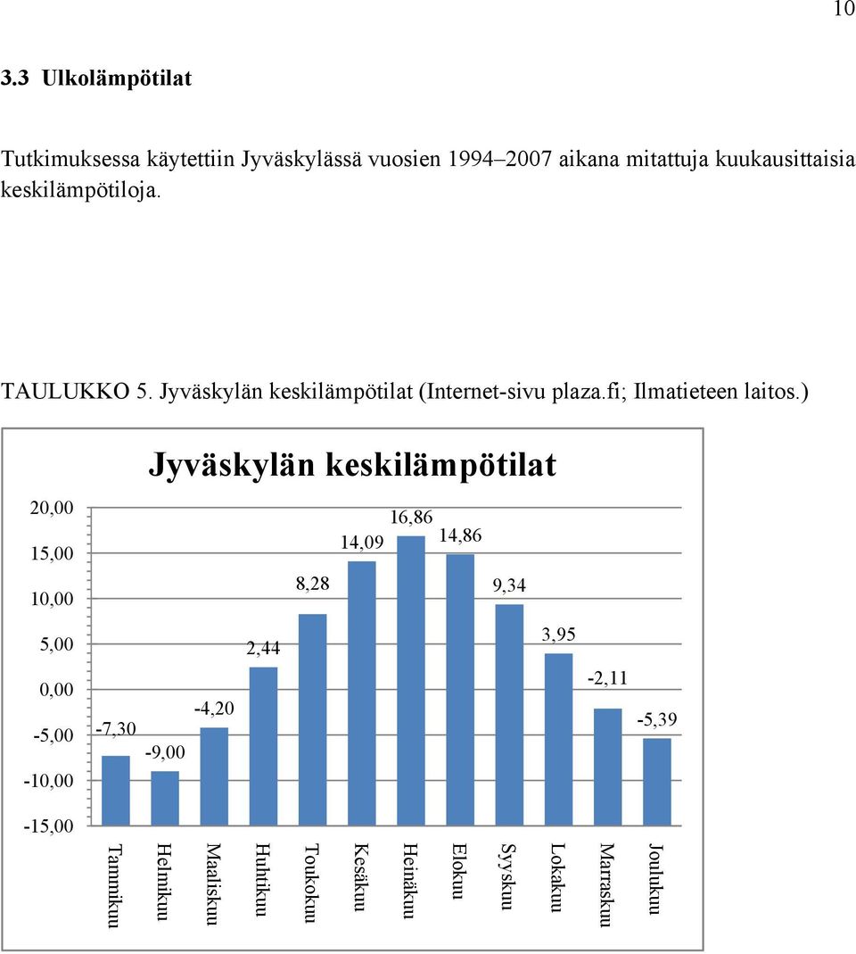 ) Jyväskylän keskilämpötilat 20,00 15,00 10,00 8,28 16,86 14,09 14,86 9,34 5,00 0,00-5,00-10,00-7,30-9,00-4,20