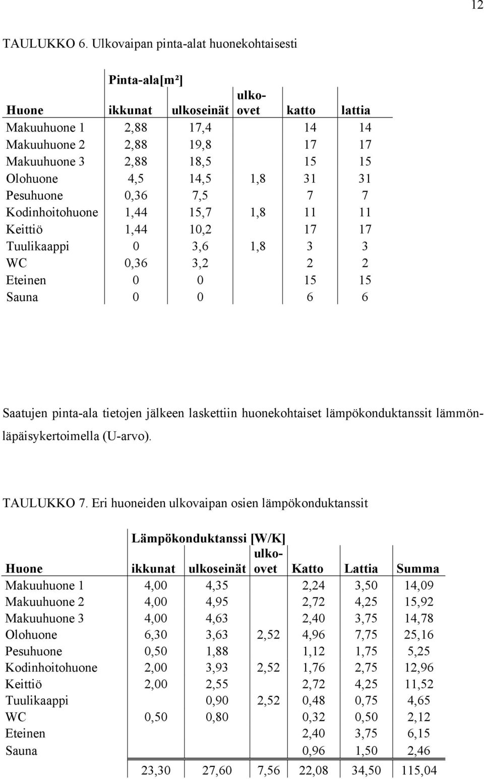 14,5 1,8 31 31 Pesuhuone 0,36 7,5 7 7 Kodinhoitohuone 1,44 15,7 1,8 11 11 Keittiö 1,44 10,2 17 17 Tuulikaappi 0 3,6 1,8 3 3 WC 0,36 3,2 2 2 Eteinen 0 0 15 15 Sauna 0 0 6 6 Saatujen pinta-ala tietojen