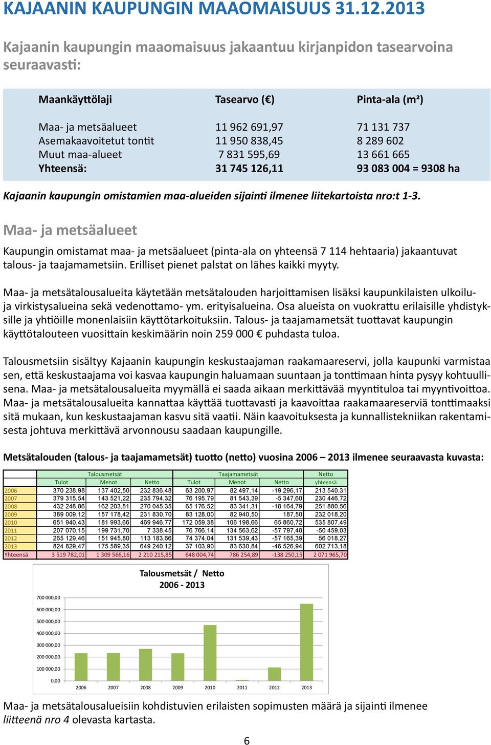 950 838,45 8 289 602 Muut maa-alueet 7 831 595,69 13 661 665 Yhteensä: 31 745 126,11 93 083 004 = 9308 ha Kajaanin kaupungin omistamien maa-alueiden sijainti ilmenee liitekartoista nro:t 1-3.