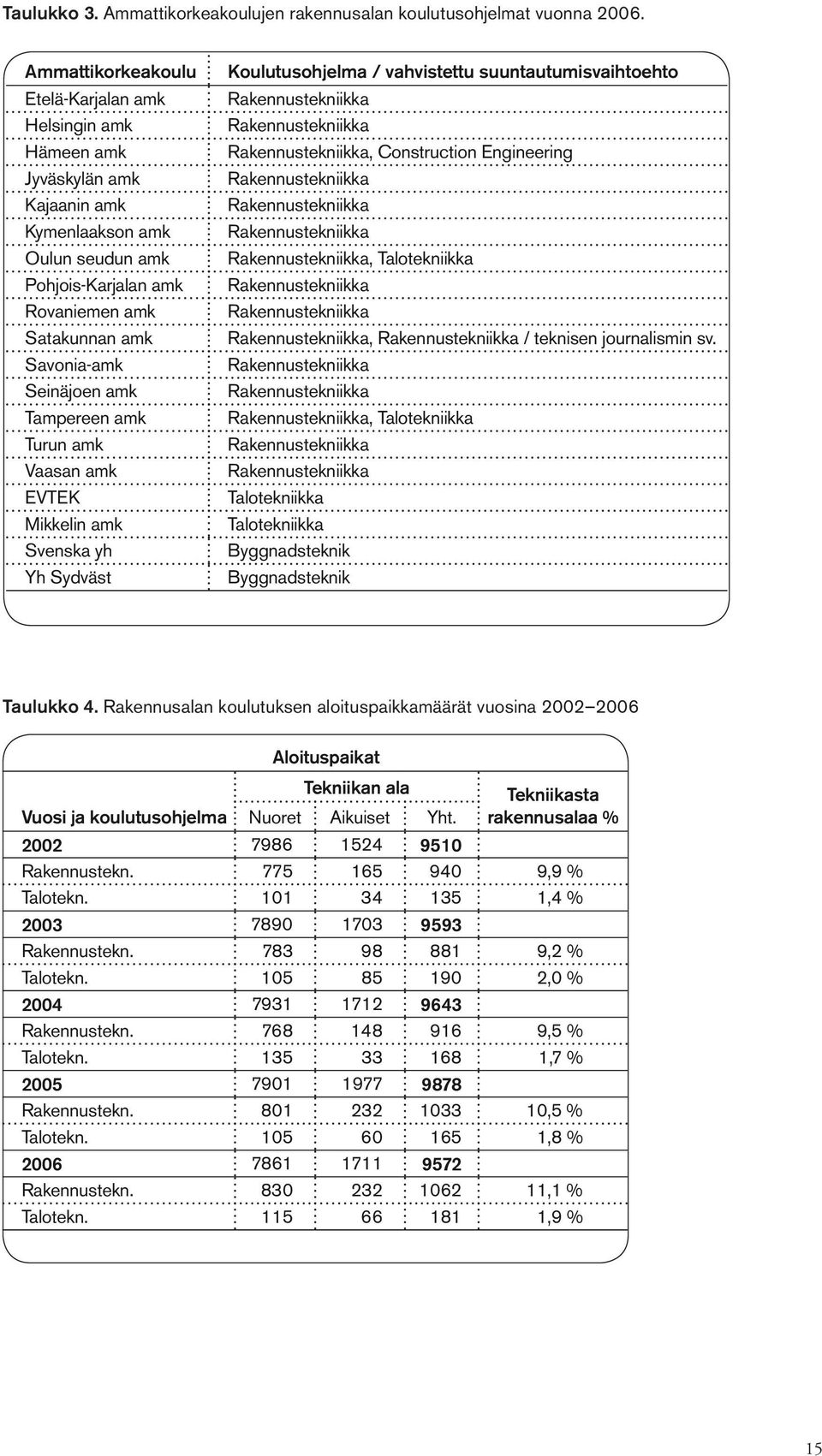 Tampereen amk Turun amk Vaasan amk EVTEK Mikkelin amk Svenska yh Yh Sydväst Koulutusohjelma / vahvistettu suuntautumisvaihtoehto Rakennustekniikka Rakennustekniikka Rakennustekniikka, Construction