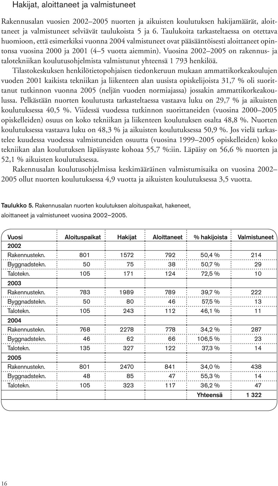 Vuosina 2002 2005 on rakennus ja talotekniikan koulutusohjelmista valmistunut yhteensä 1 793 henkilöä.