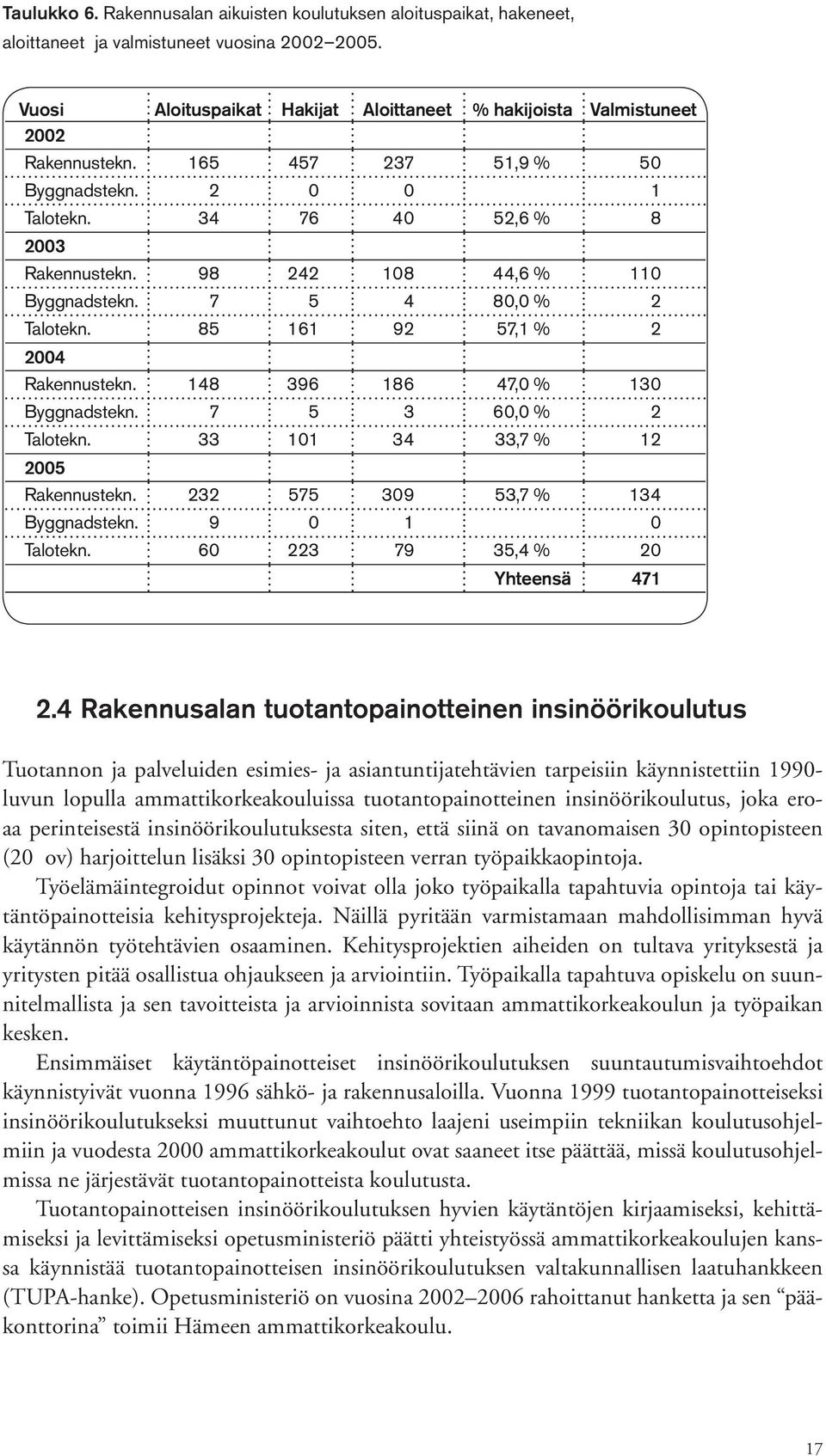 98 242 108 44,6 % 110 Byggnadstekn. 7 5 4 80,0 % 2 Talotekn. 85 161 92 57,1 % 2 2004 Rakennustekn. 148 396 186 47,0 % 130 Byggnadstekn. 7 5 3 60,0 % 2 Talotekn. 33 101 34 33,7 % 12 2005 Rakennustekn.