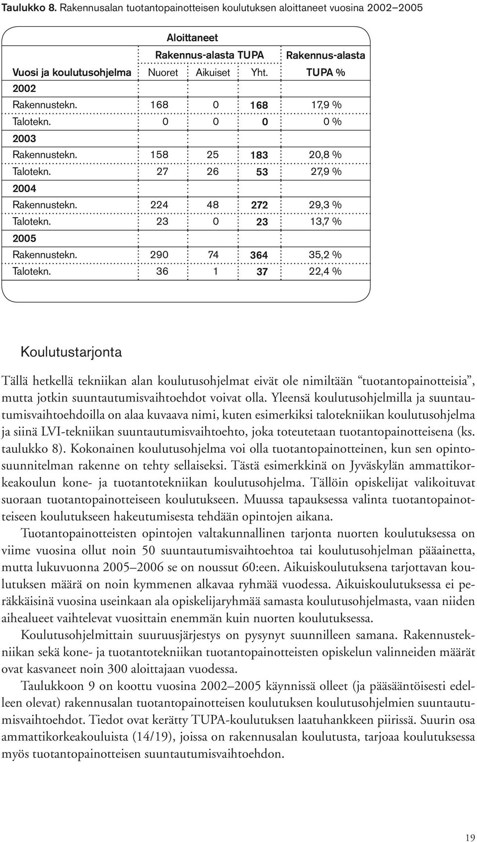 23 0 23 13,7 % 2005 Rakennustekn. 290 74 364 35,2 % Talotekn.