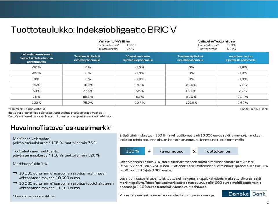 -1,9 % -25 % 0 % -1,0 % 0 % -1,9 % 0 % 0 % -1,0 % 0 % -1,9 % 25 % 18,8 % 2,5 % 30,0 % 3,4 % 50 % 37,5 % 5,5 % 60,0 % 7,7 % 75 % 56,3 % 8,2 % 90,0 % 11,4 % 100 % 75,0 % 10,7 % 120,0 % 14,7 % *