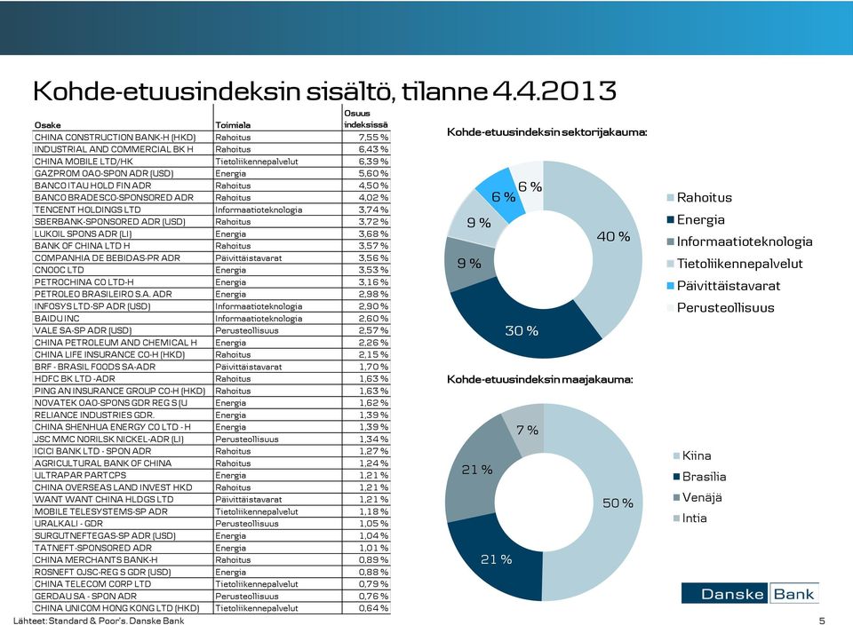 ADR (USD) Energia 5,60 % BANCO ITAU HOLD FIN ADR Rahoitus 4,50 % BANCO BRADESCO-SPONSORED ADR Rahoitus 4,02 % TENCENT HOLDINGS LTD Informaatioteknologia 3,74 % SBERBANK-SPONSORED ADR (USD) Rahoitus