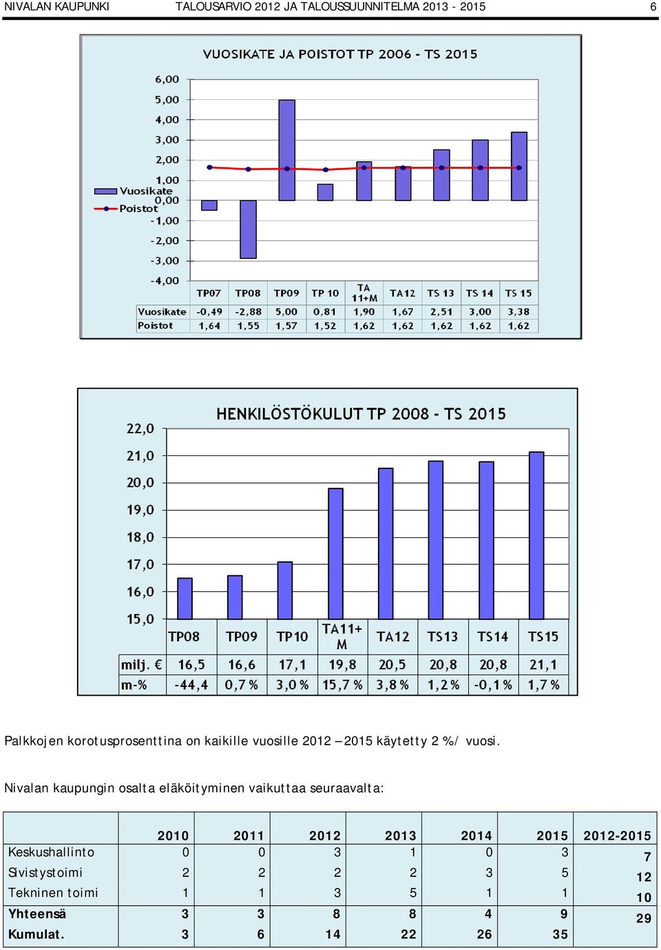 Nivalan kaupungin osalta eläköityminen vaikuttaa seuraavalta: 2010 2011 2012 2013 2014 2015