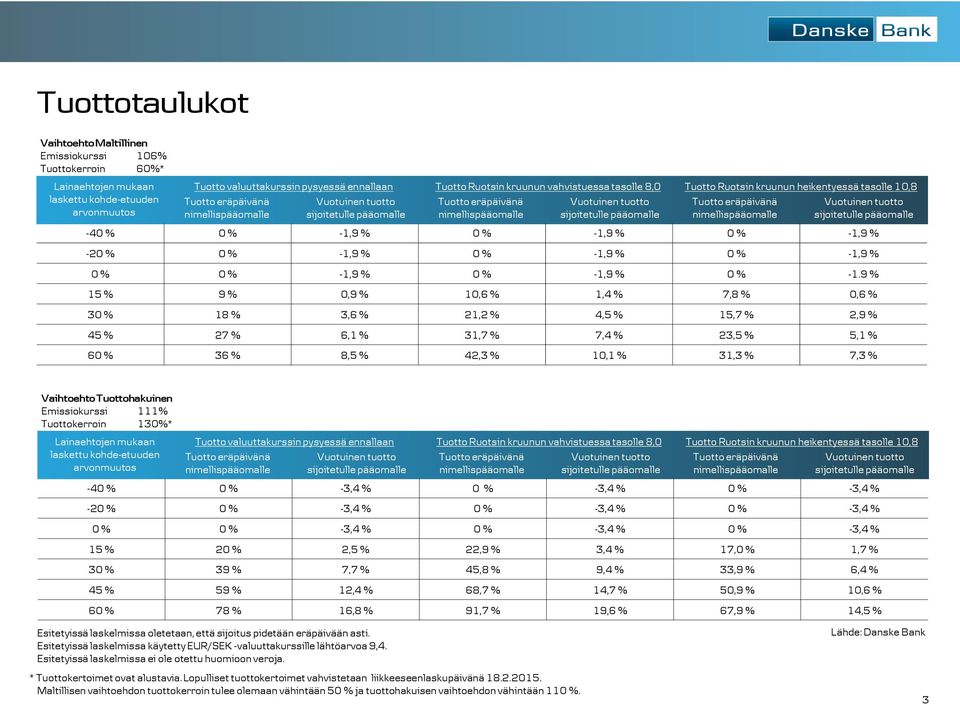 heikentyessä tasolle 10,8 Tuotto eräpäivänä Vuotuinen tuotto nimellispääomalle sijoitetulle pääomalle -40 % 0 % -1,9 % 0 % -1,9 % 0 % -1,9 % -20 % 0 % -1,9 % 0 % -1,9 % 0 % -1,9 % 0 % 0 % -1,9 % 0 %